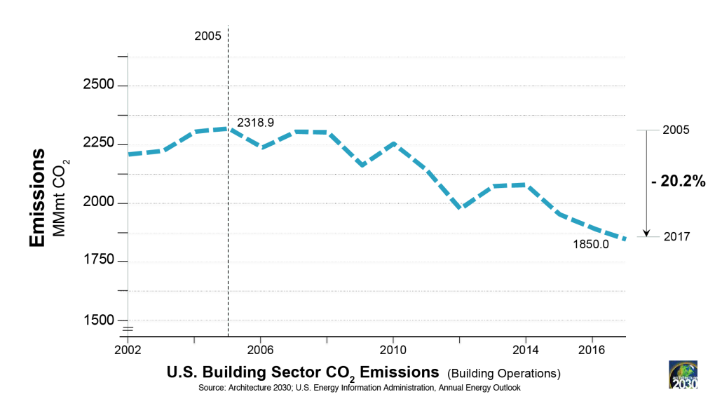 Delete_US Building Sector CO2 Emissions-01