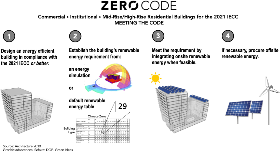 Zero Code eNews Image 2