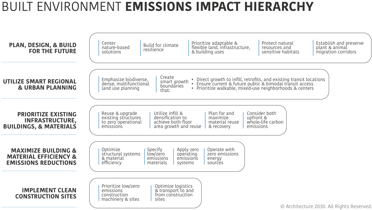 Picture of Climate Action Planning – Architecture 2030